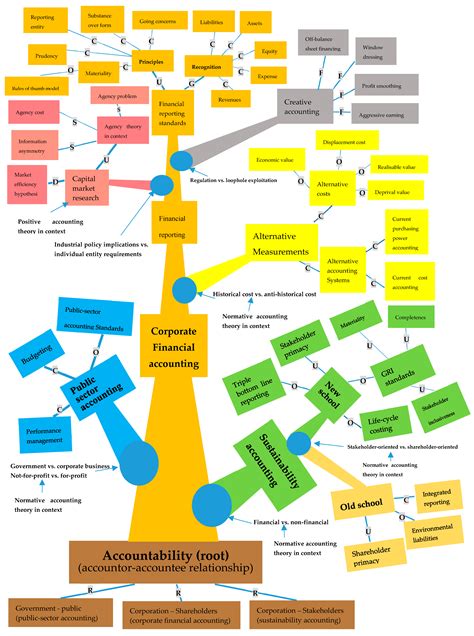 The mia is an agency under the ministry of finance and reports directly to the accountant general office. Education Sciences | Free Full-Text | A Concept Tree of ...