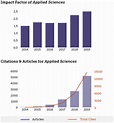 2017 Impact Factor Released for Applied Sciences: 1.689