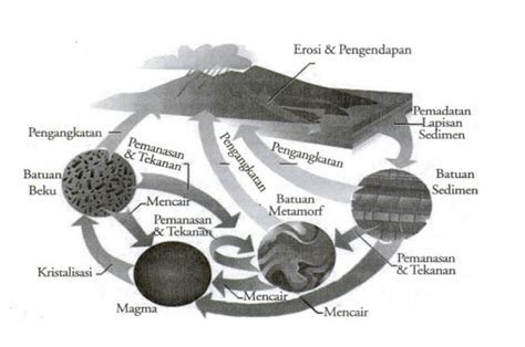 Siklus Batuan Pengertian Jenis Siklus Batuan And Proses Terbentuknya