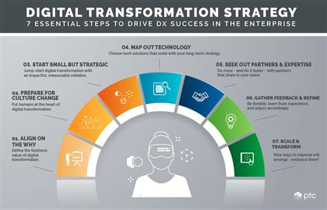 Digital Transformation Strategy The 7 Critical Tenets Ptc Social