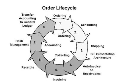 Order To Cash Cycle Step By Step Hands On Learn Oracle