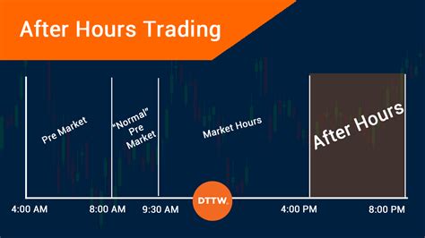 After Hours Trading What Is It And How It Works Dttw™