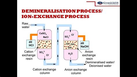 Demineralisation Process Deionizationion Exchange Process Water