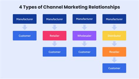 What Is Channel Marketing Heres What You Need To Know To Start