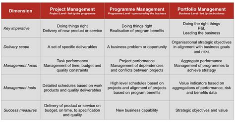 Projects Programmes And Portfolios Project Management Fundamentals