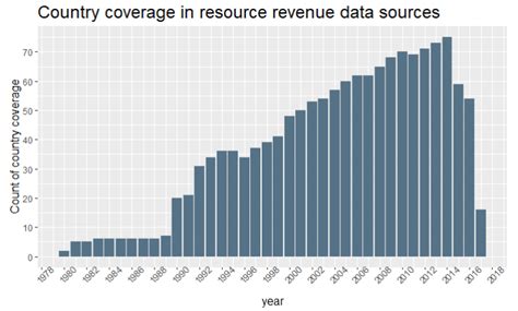 New Countries Report In Latest Natural Resource Revenue Dataset