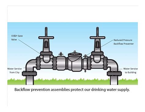 Whats In A Word Assembly Vs Device Backflow Solutions Inc
