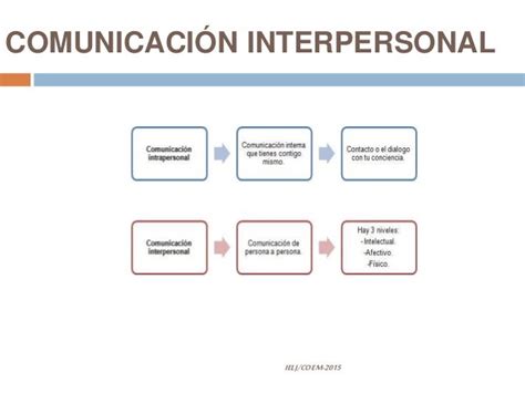 Coem 3001 Comunicación Interpersonal