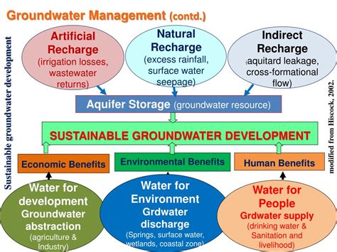 Ppt Groundwater In The Iwrm Approach Powerpoint Presentation Free