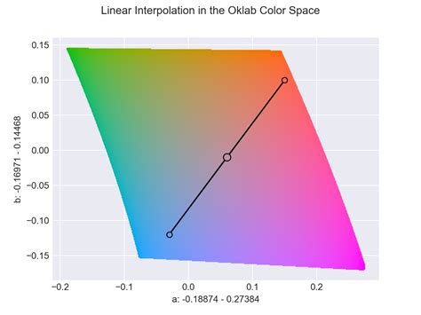 Color Interpolation Coloraide Documentation