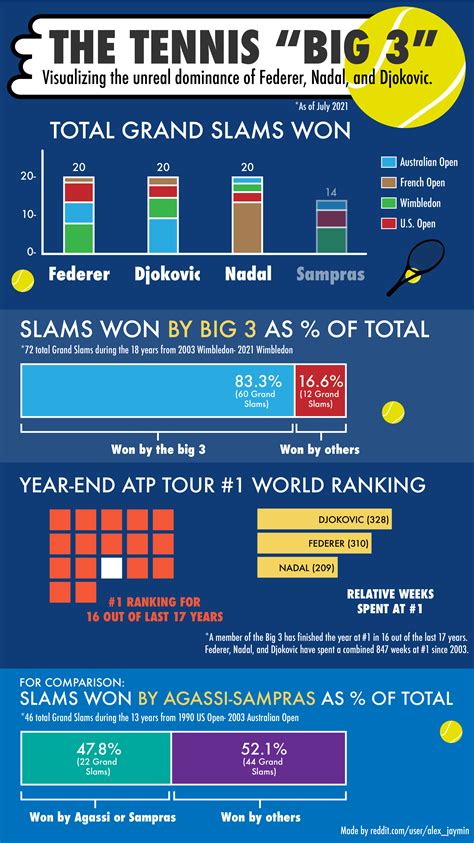 Visualizing The Unreal Dominance Of The Big 3 In Tennis Oc R