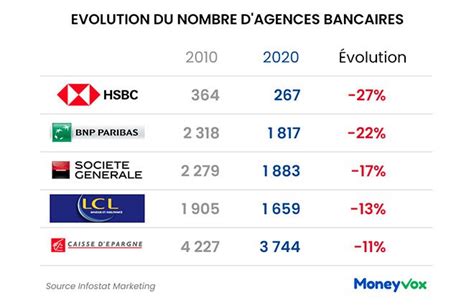 EXCLUSIF Crédit Agricole La Banque Postale BNP Paribas Les banques qui ferment le plus d agences