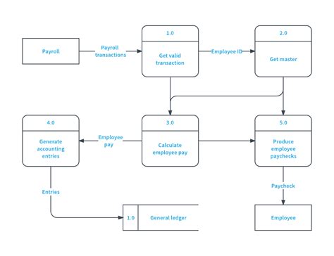 Contoh Dfd Data Flow Diagram Level Proses Master Data Images