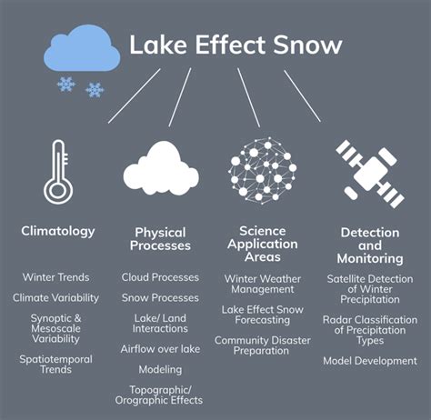 Lake Effect Snow Global Hydrometeorology Resource Center Ghrc