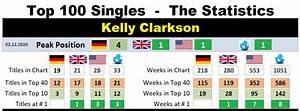  Clarkson Chart History