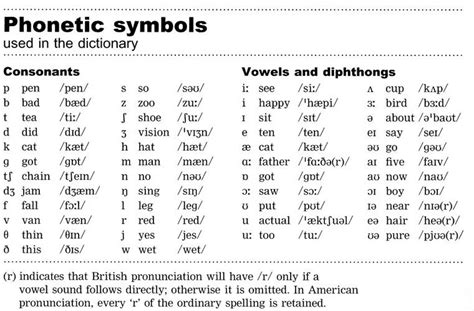 Letters are simply added to determine the total numerical value. phonetic symbols used in the dictionary | Phonetic ...