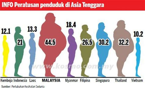 Statistik jenayah di malaysia turut melaporkan siasatan kes pembunuhan ahli perniagaan malaysia membawa kepada penangkapan anak dan menantunya. Obesiti Punca Kepada Penyakit Kronik, Ketahui Cara Kawal ...