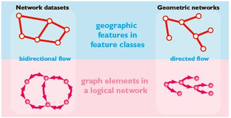 Network Datasets And Geometric Networks Arcobjects Net 108 Sdk