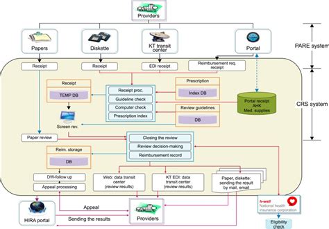 True process intelligence claims processing operations are built on a complex web of interconnected and interdependent processes. Information flow of claim data processing 7. CRS: claim review... | Download Scientific Diagram
