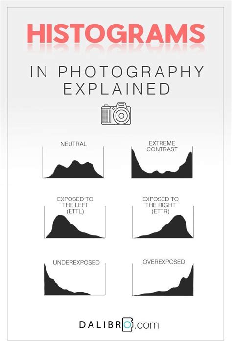 The Histogram In Photography Simply Explained Being Able To Correctly