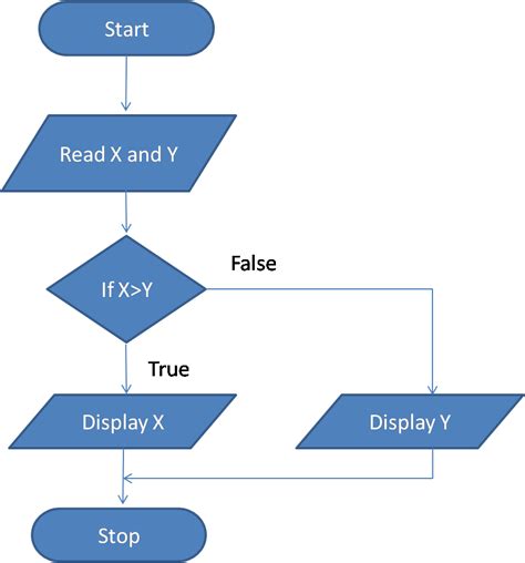 Parts Of A Flowchart Images And Photos Finder