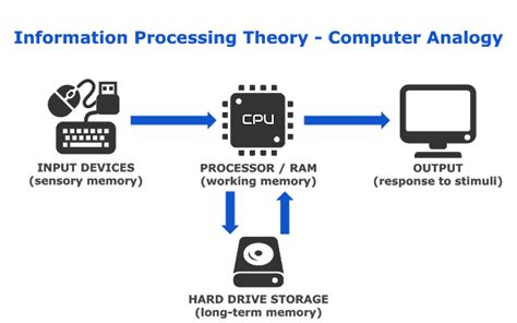 Social information processing theory joseph walther in griffin's a first look at communication theory how does cmc differ from social presence theory: Educational Blog: Information Processing Theory and Impact ...