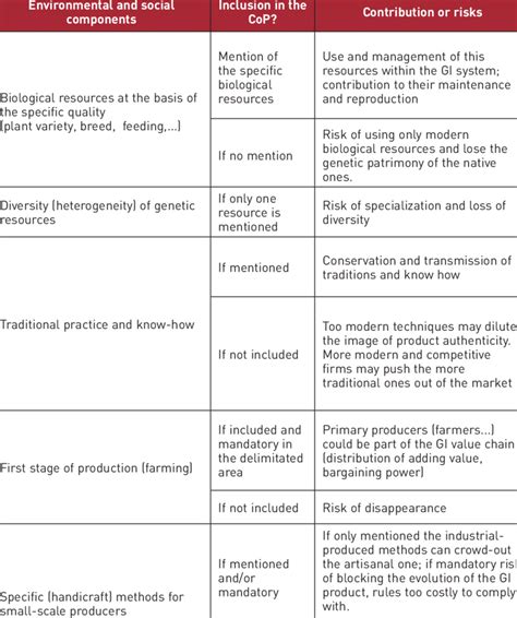 Examples Of Criteria For Social And Environmental Sustainability