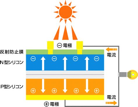漢字の近くに仮名を使用する振り仮名 、 国際音声記号。 例えば、日本語の単語 「発音」 の発音表記は以下のように表わすことができます： 九州電力 太陽光発電