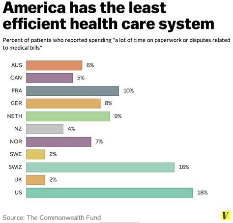 United States Health Care System Compared To Other Countries The Gray