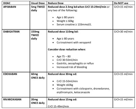 Primary Care Initiation Of Direct Oral Anticoagulants Doacs For
