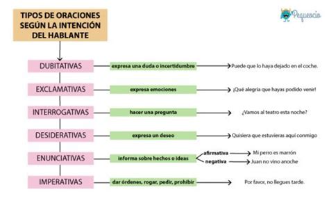 Corto Texto Con Oraciones Segun La Actitud Del Hablante Texto Exemplo