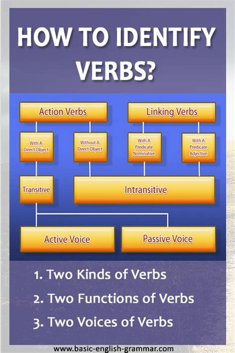 How To Identify Verbs Linking Verbs Verb English Grammar Rules
