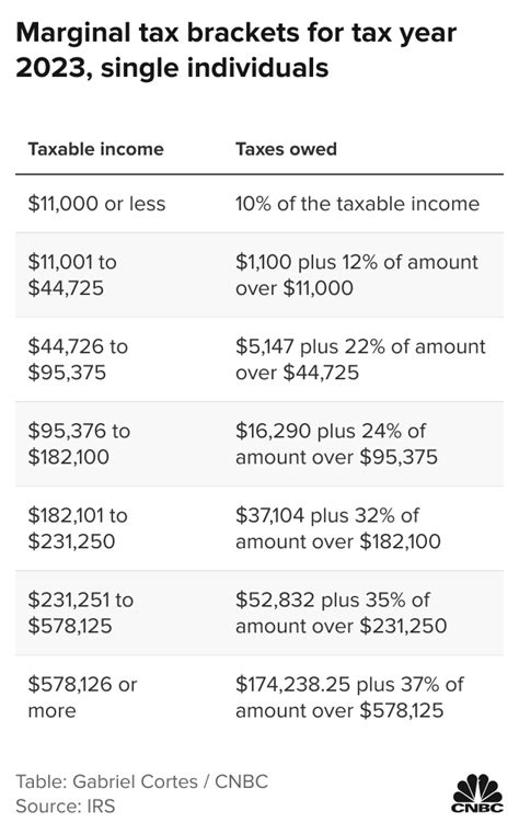 Oct 19 Irs Here Are The New Income Tax Brackets For 2023