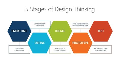 In user experience (ux) design, it's crucial to develop and to keep up with recent developments in design thinking, read design thinking pioneer tim brown's. Što je design thinking metoda i kako je koristiti u ...