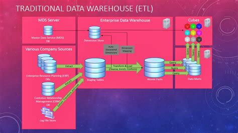 This video includes these search terms. Data Glass: Traditional Data Warehouse Design