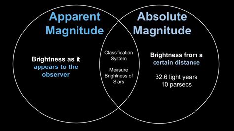 Apparent Versus Absolute Magnitude