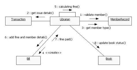 Uml Diagrams Library Management System Programs And Notes For Mca
