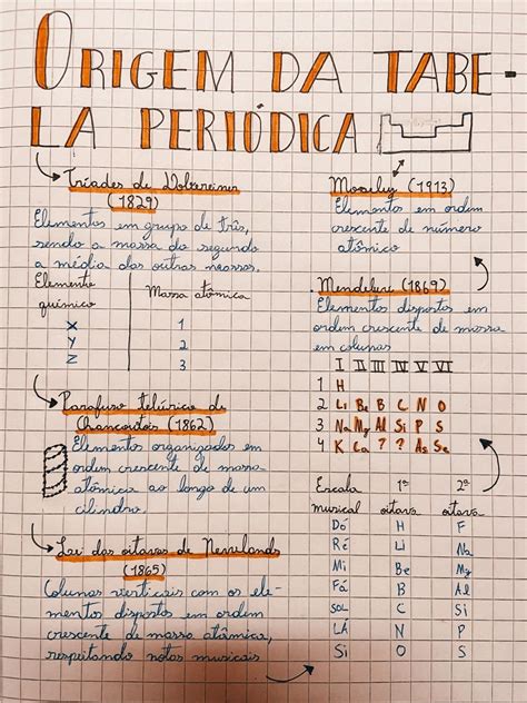 Historia Da Tabela Periodica