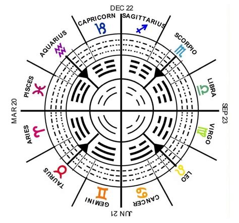 Degree Chart Astrology Plmsupply