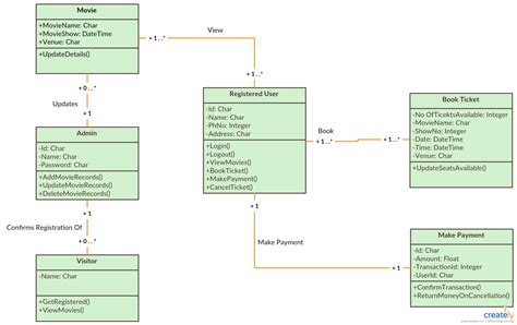 Domain Class Diagram For Online Shopping System Dominaon