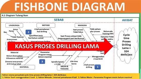 Cara Membuat Diagram Fishbone Kasus Proses Drilling Lama Youtube