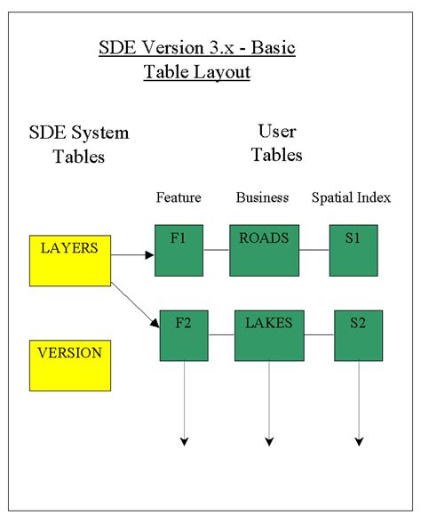 Moving Your Sde System To A Geodatabase