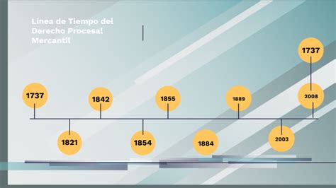 Lnea De Tiempo Del Derecho Procesal Mercantil Timeline
