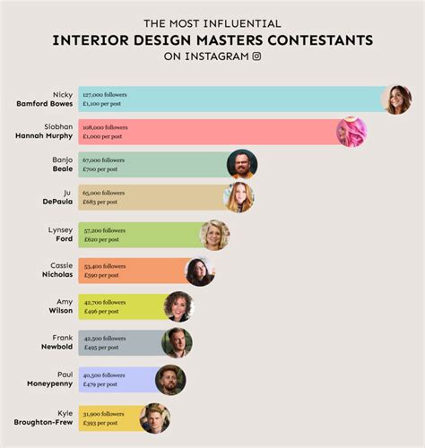 The Most Influential Interior Design Masters Contestant Revealed The