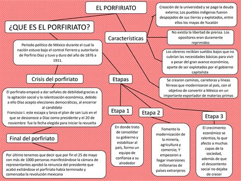 Solution Porfiriato Mapa Conceptual Studypool