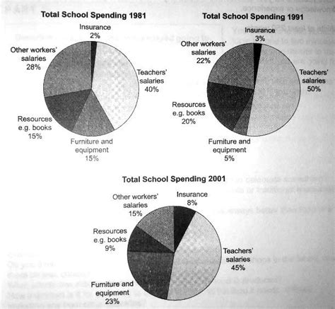 The Three Pie Charts Below Show The Changes In Annual Spending By A