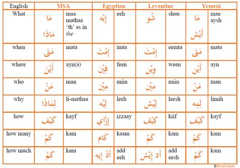 Questions Words In Arabic Dialects Arabic Language Blog