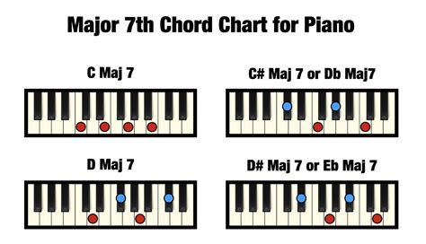 Major 7th Chords Piano Free Chart Professional Composers