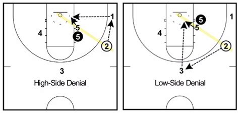 Triangle Offense Complete Coaching Guide