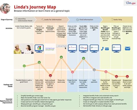 Create A Customer Journey Map And Identify Improvements Along The